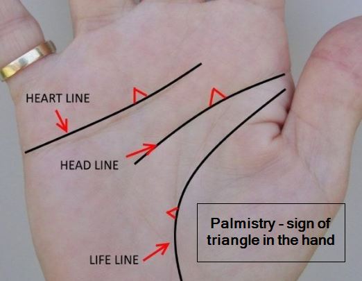 Palmistry - sign of triangle in the hand