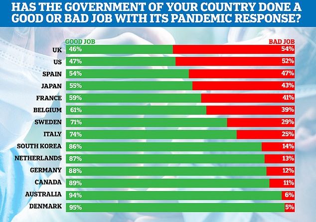 In every country polled other than the UK and US, most people said their government had done well with just 27 per cent saying their country has handled it poorly. Denmark is at the top of the league, with 95 per cent. The majority of people in the UK (54 per cent) were not pleased with the government