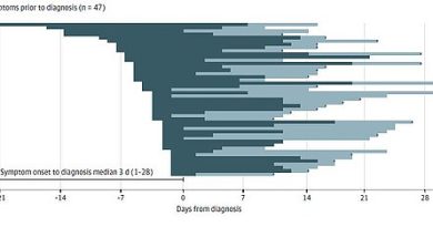 In a new study from South Korea, 22% of pediatric coronavirus cases were asymptomatic while the remaining 78% either had symptoms when they were tested or developed them after diagnosis. Pictured: How long patients with symptoms prior to diagnosis exhibited signs