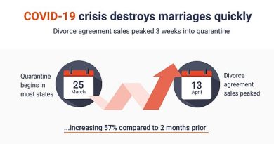 Data from Legal Templates found that interest in divorce peaked on April 13, which is just three weeks after most US states implemented quarantine restrictions