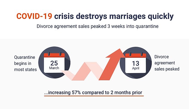 Data from Legal Templates found that interest in divorce peaked on April 13, which is just three weeks after most US states implemented quarantine restrictions