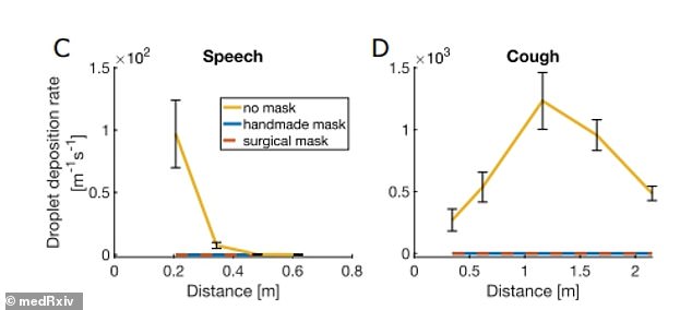 Researchers looked at the effect of surgical masks and homemade single-layer cotton face coverings. A person standing 6ft away from someone without a mask was up to 1,000 times greater risk of inhaling droplets than 1.5ft away from someone with a mask (above)