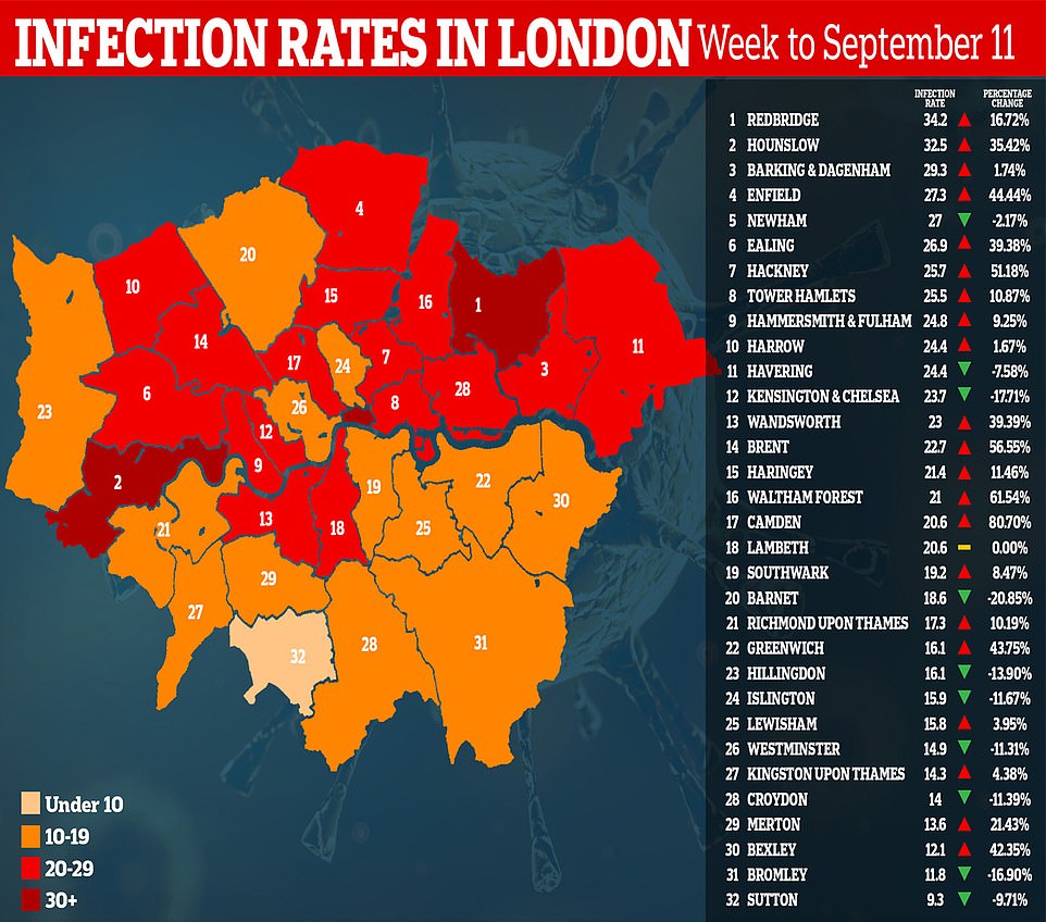 Public Health England data shows only a handful of London's 32 boroughs are now seeing a sustained rise in infections - including Redbridge, Hounslow, Barking and Dagenham and Enfield