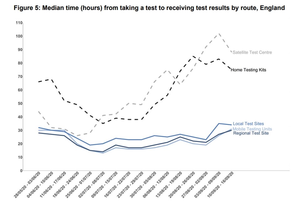 It now takes an average of 75 hours for a person who takes a home test to get a result back