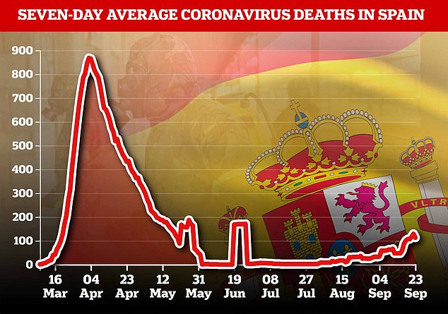 Deaths have also begun climbing in Spain, though are nowhere near levels seen during the first wave, meaning the government has ruled out a second full lockdown - for now
