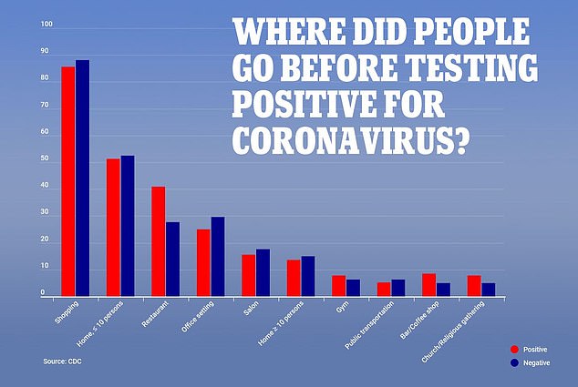 People who tested positive for coronavirus were about twice as likely to have recently visited restaurants, compared to people who tested negative (third from left), CDC data reveals