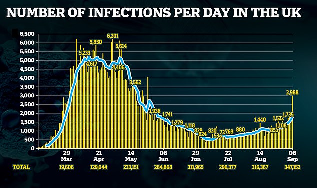 The UK recorded its highest number of daily Covid-19 cases since May after 2,988 were reported in just 24 hours