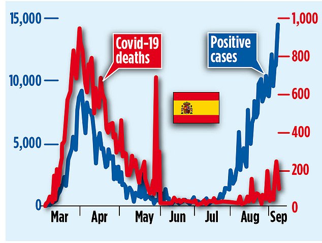 A graph shows how the number of deaths in Spain has not risen with the number of positive cases