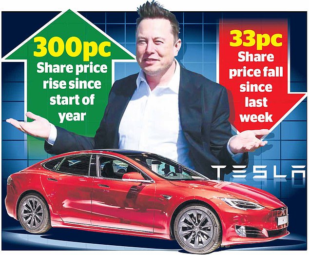 The Tesla sell-off leaves it worth £240bn, denting the fortune of boss Elon Musk. But shares are still four times higher than at the start of the year