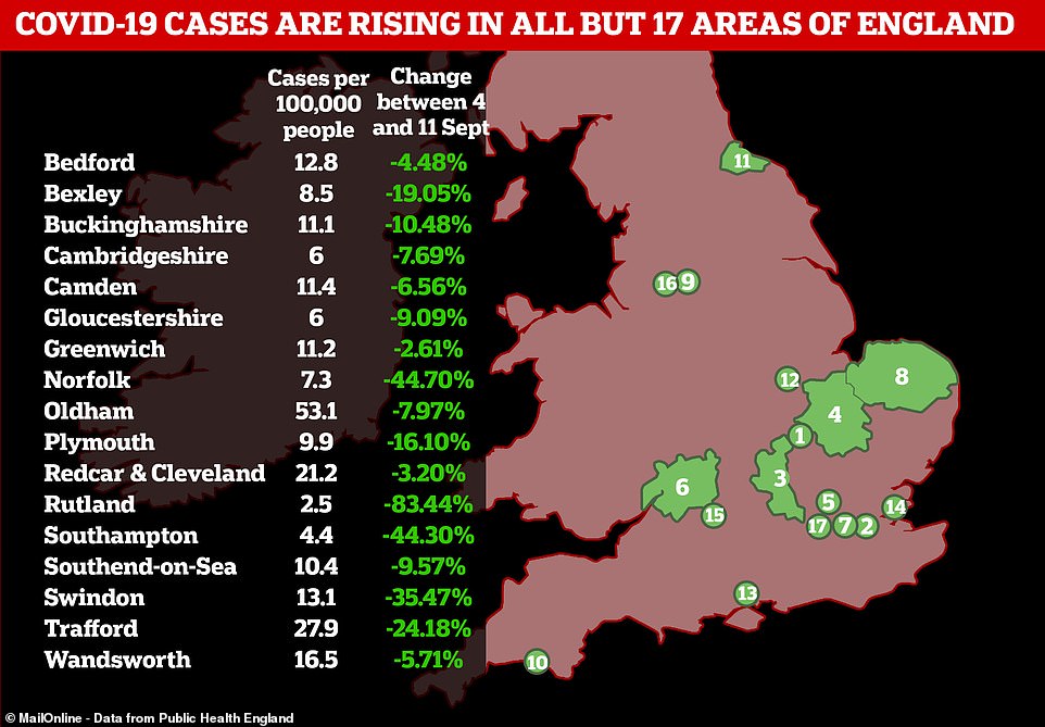 Covid-19 infection rates declined in only 17 areas of England between September 4 and September 11 (pictured), while cases were on the rise everywhere else in the country, Public Health England data showed