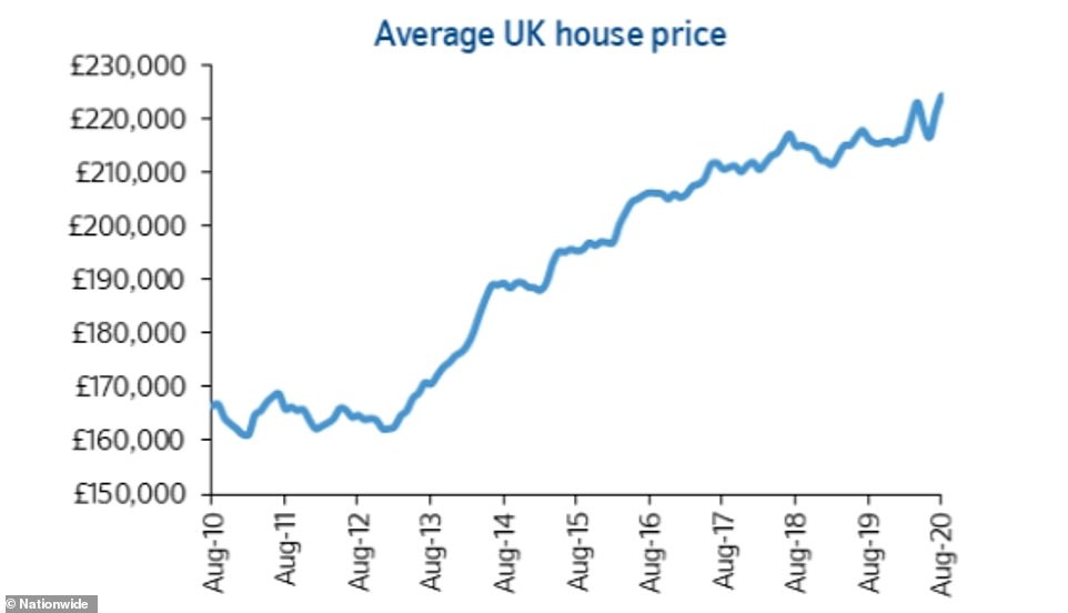 UK housing market 'bounces back' with biggest monthly rise in 16 years