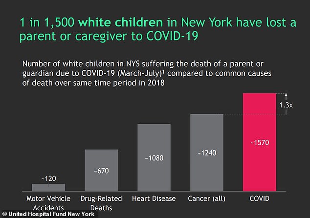 One in 1,500 white children lost a parent to the coronavirus compared to one in 600 black children and one in 700 Hispanic children