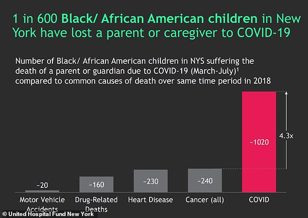 Black and Hispanic children lost mothers and fathers to COVID-19 at twice the rate of white and Asian children