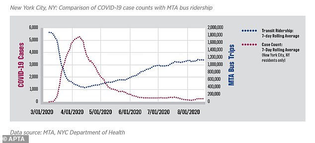 The authors state that COVID-19 infection rates are linked to how widespread the virus is in a community rather than how many people ride its public transportation.