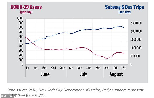 Between June and August, MTA rides rose from 1.25 million per day to 2.25 million while cases dropped from 650 daily to 250, the report states (above)