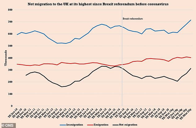 Figures revealed in August showed that net migration to the UK soared to its highest level since the Brexit referendum in 2016 in the build up to the coronavirus outbreak