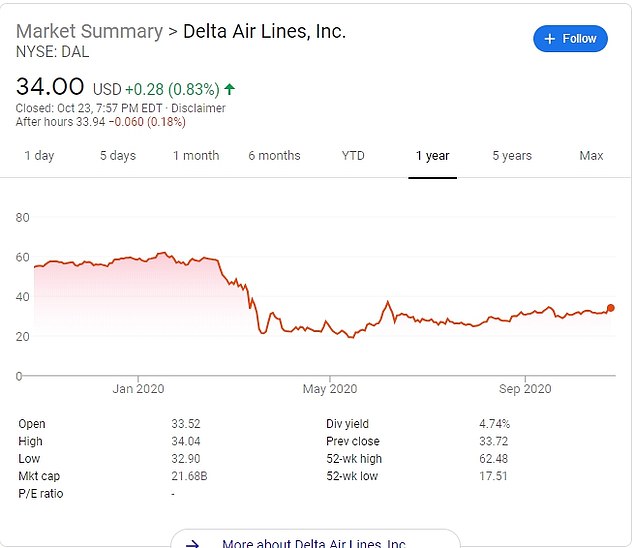 Pictured: a look at Delta Air Lines stock price over the past year shows the damaging fallout from the COVID-19 pandemic