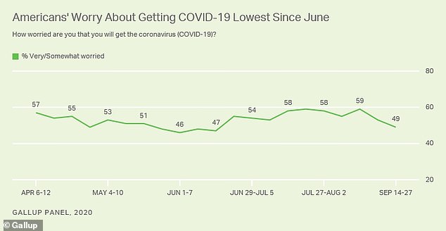 In September, 49% adults said said they were very or somewhat worried about contracting COVID-19 compared to 58% in June