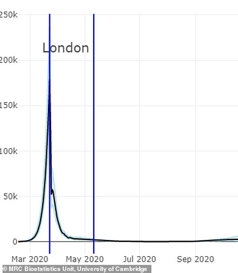 It suggests the outbreak in London (right) is considerably smaller than a separate study by Imperial College London that suggested the R rate is 2.86