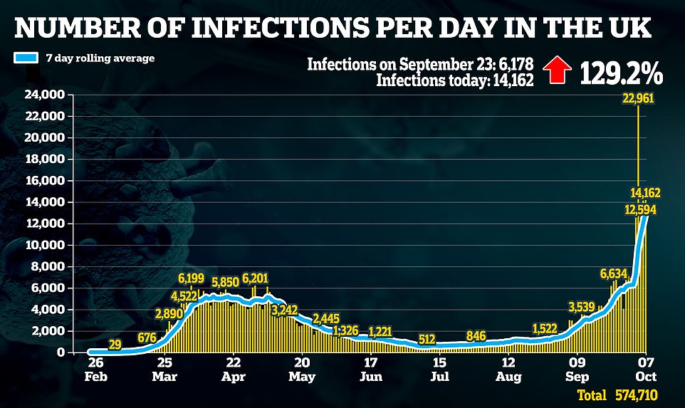 Britain records 14,162 more Covid-19 cases as daily infections double in a fortnight