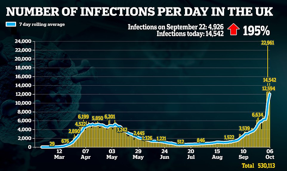 Britain records 14,542 new Covid-19 cases as daily infections triple in a fortnight again