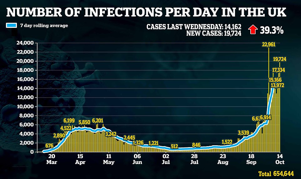 Britain’s coronavirus cases jump 40% in a week with 19,724 more infections