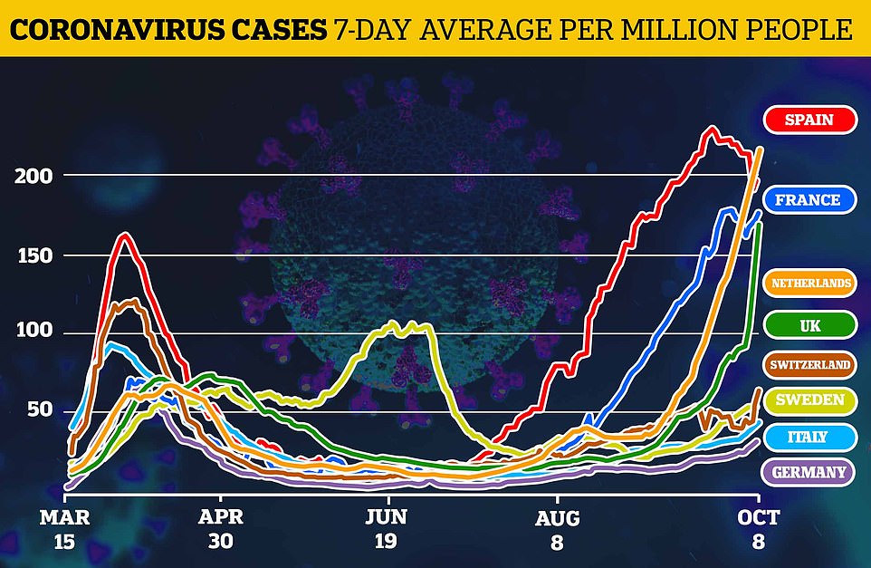 Coronavirus Europe: France reports highest cases ever as second wave builds