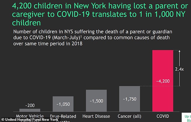 A new report claims that 4,200 children in New York state have lost a parent or a guardian to coronavirus between March 2020 and July 2020 (above)