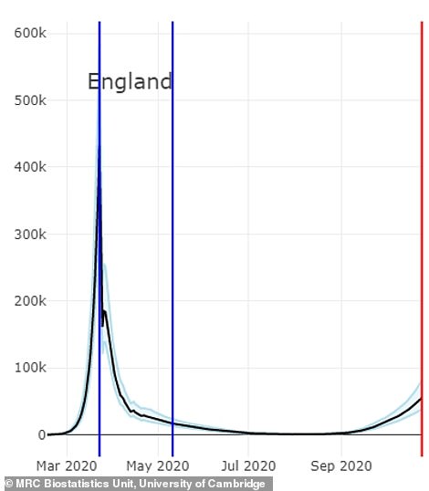 The 'Nowcast' by Cambridge University researchers estimates that around 55,000 people are catching the coronavirus every day in England (left), compared to a peak of more than 430,000 a day at the peak in March
