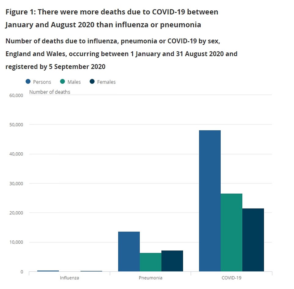 Covid-19 has killed THREE TIMES as many people as flu and pneumonia this year