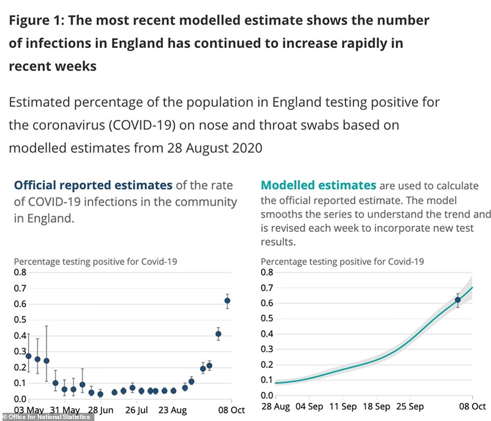 England’s Covid-19 outbreak grows 64% in a week