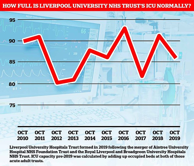 Liverpool’s NHS trust claims its intensive care units are only 80% full and quieter than usual