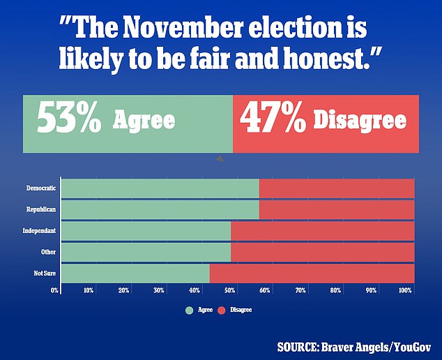Nearly half of US voters believe election will not be ‘fair or honest’