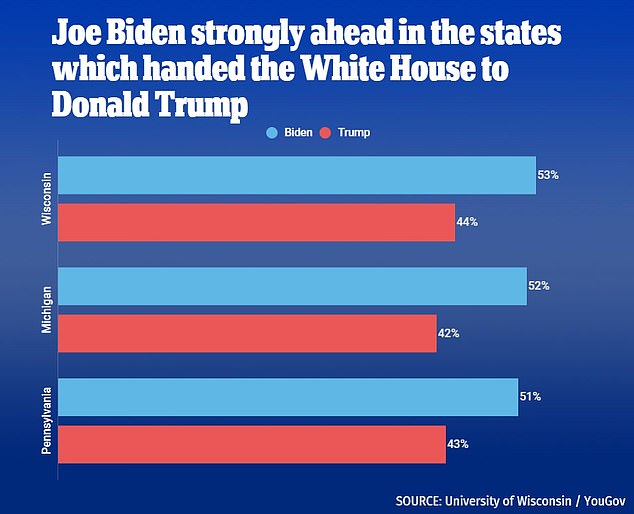 New poll puts Joe Biden strongly ahead on Michigan, Wisconsin and must-win Pennsylvania