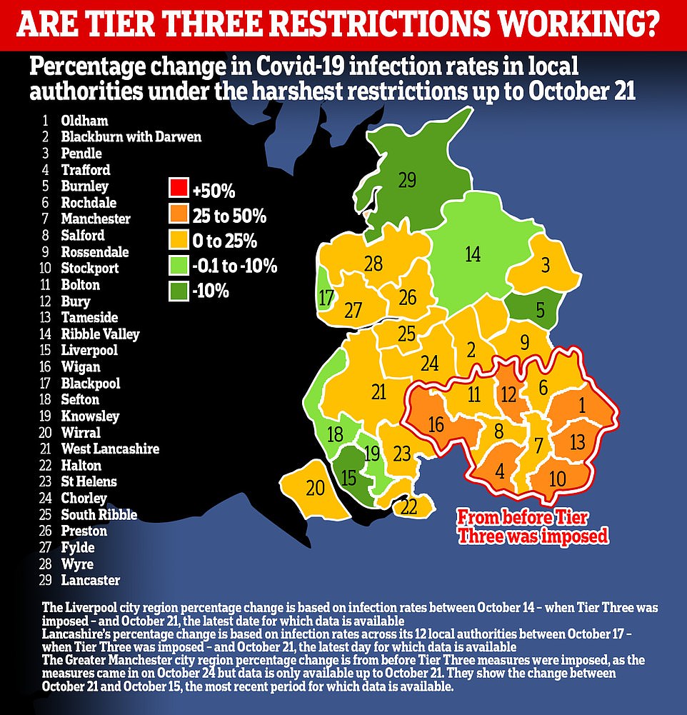 Tier 3 IS bringing down the R rate in the North West and cases are falling in locked-down Liverpool