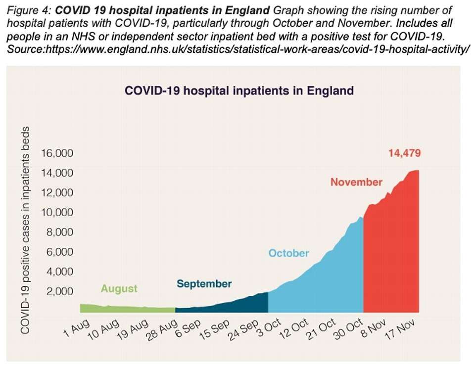 Ministers are hoping the England-wide lockdown will result in a fall in coronavirus hospital inpatients in the coming weeks