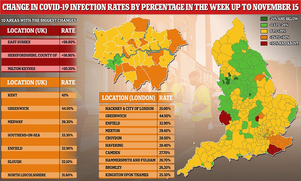 Covid-19 cases have fallen across most of the North of England since lockdown was imposed, but they are rising in a corner of the South East. The percentage change is based on comparing data from the week ending November 15 to the week ending November 8. It comes as the Government prepares to unveil its tier system