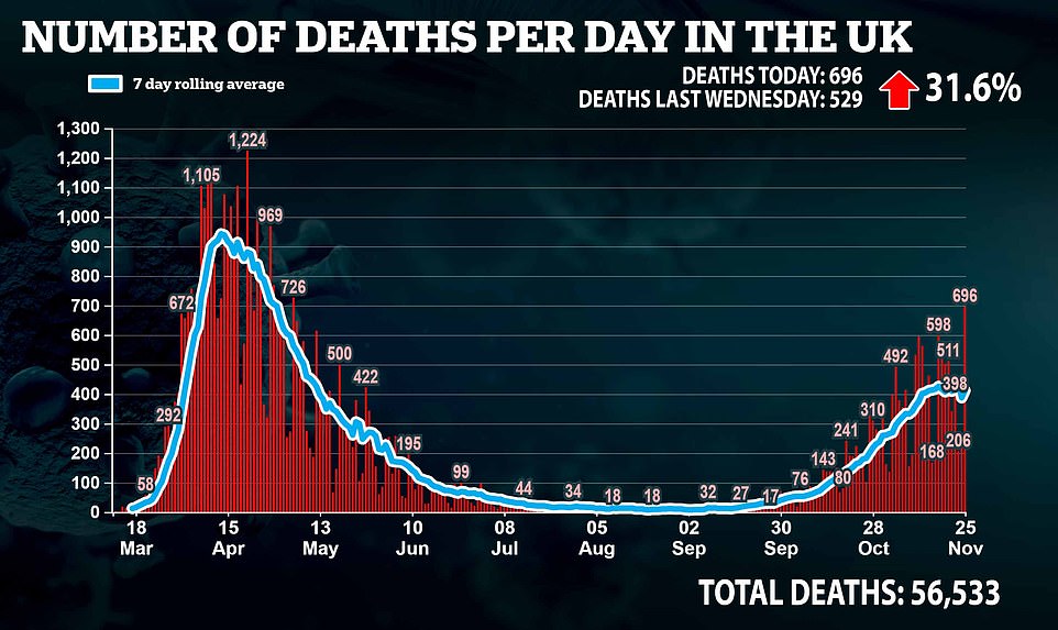 Official data showed 696 deaths were confirmed yesterday. This is the highest since 726 deaths were reported on May 5