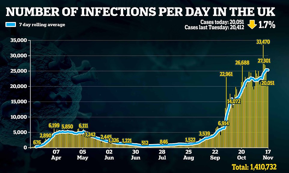 Britain records 1.7% fewer coronavirus cases than last Tuesday