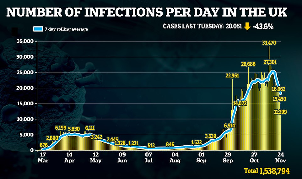 Britain records 11,299 Covid-19 cases in lowest daily figure for almost eight weeks
