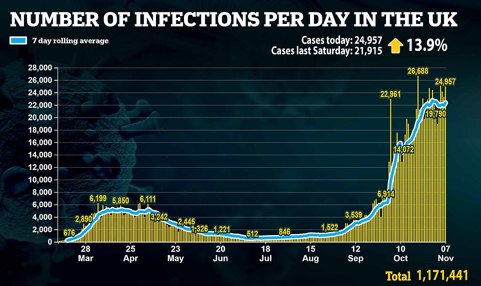 Britain records 24,957 new coronavirus cases and 413 new deaths bringing total to 48,888