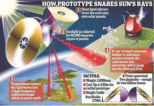 Giant solar power station in SPACE could generate energy for Britain