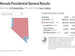 Nevada results could come on Thursday as officials delay count until midday