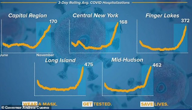 Every region of New York is seeing a surge in hospitalizations now. In the spring, the worst problem was in New York City