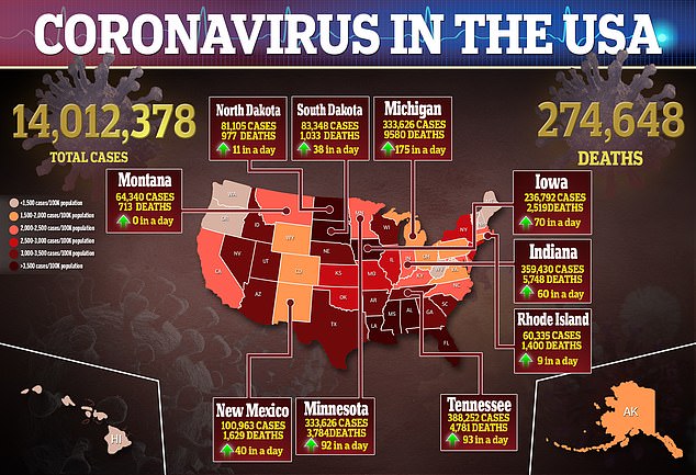 As of Thursday, there are more than 14 million confirmed cases of the virus in the US with at least 274,648 deaths