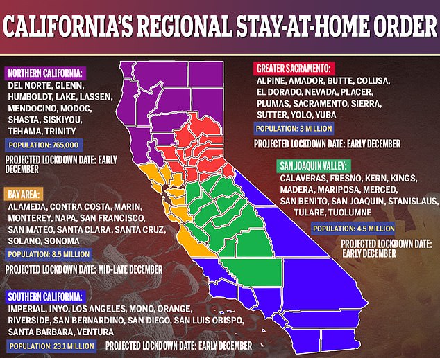 The new order divides the state into five regions - none of which currently meet the threshold for the new restrictions. However Newsom said four out of five regions are on track to hit that threshold within a few days