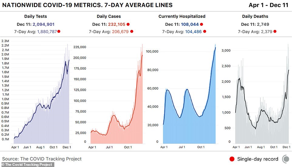 New daily deaths dropped to 2,749 on Friday, yet the seven-day average climbed to 2,379, according to the COVID Tracking Project. The 7-day average for the three metrics that mark the severity of the nation’s outbreak – new cases, new deaths and overall hospitalizations – all broke new records for the second day in a row and a record was also set for hospitalizations
