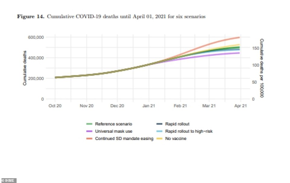 The IHME laid out six scenarios based on mask use and vaccine rollout. The green line shows the model it currently thinks is most likely which predicts that 502,000 Americans will have died from COVID-19 by April 1