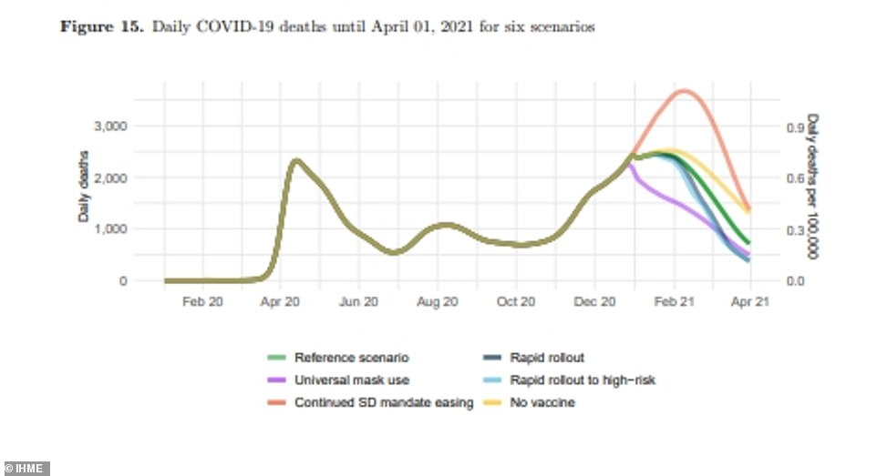 The green line again shows how IHME predicts that COVID-19 daily deaths will peak in mid-January