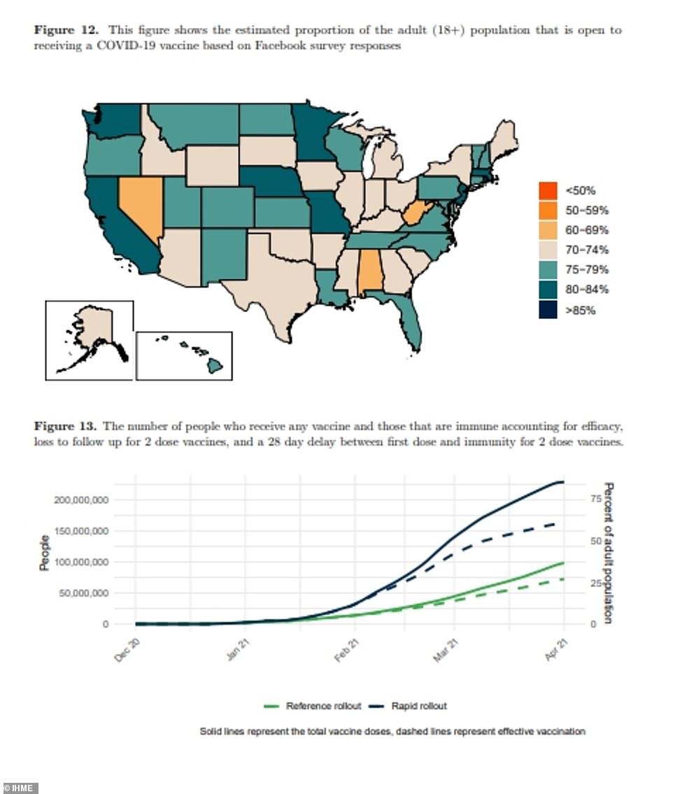 Just before the news of the vaccine approval broke, the IHME report revealed that the percentage of people who were open to taking the shot also varied significantly by state, from 8 percent in Alabama to 84 percent in California (pictured above)